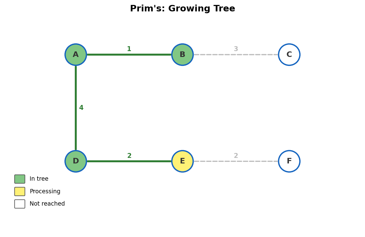 Prim's algorithm: grow MST from a starting node using priority queue