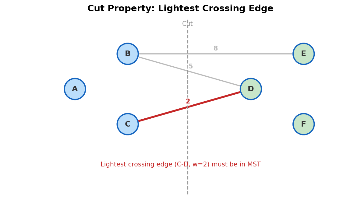 Cut property: lightest edge crossing a cut must be in MST