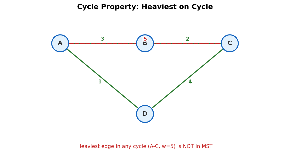 Cycle property: heaviest edge in any cycle is not in MST