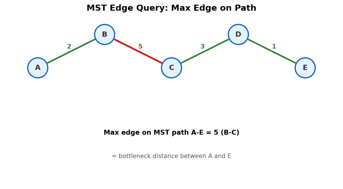 MST edge query: maximum weight edge on the path between two nodes