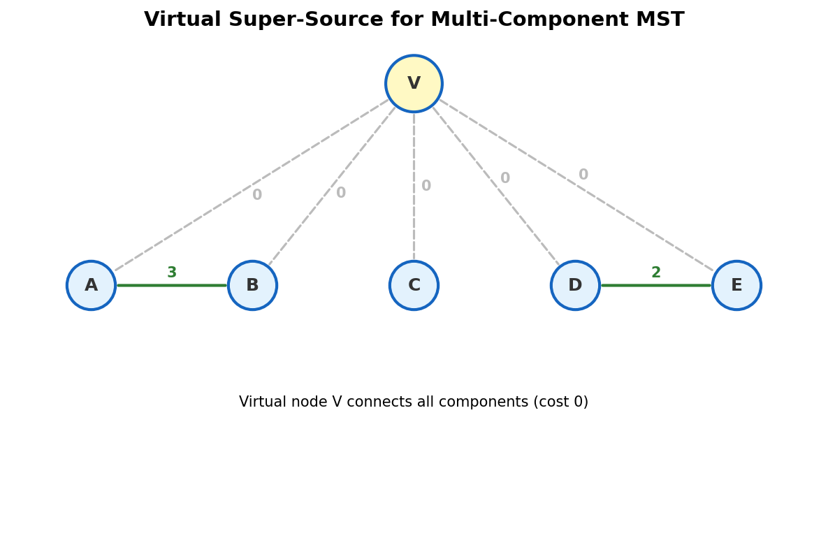 Virtual super-source node connects all components with zero-cost edges
