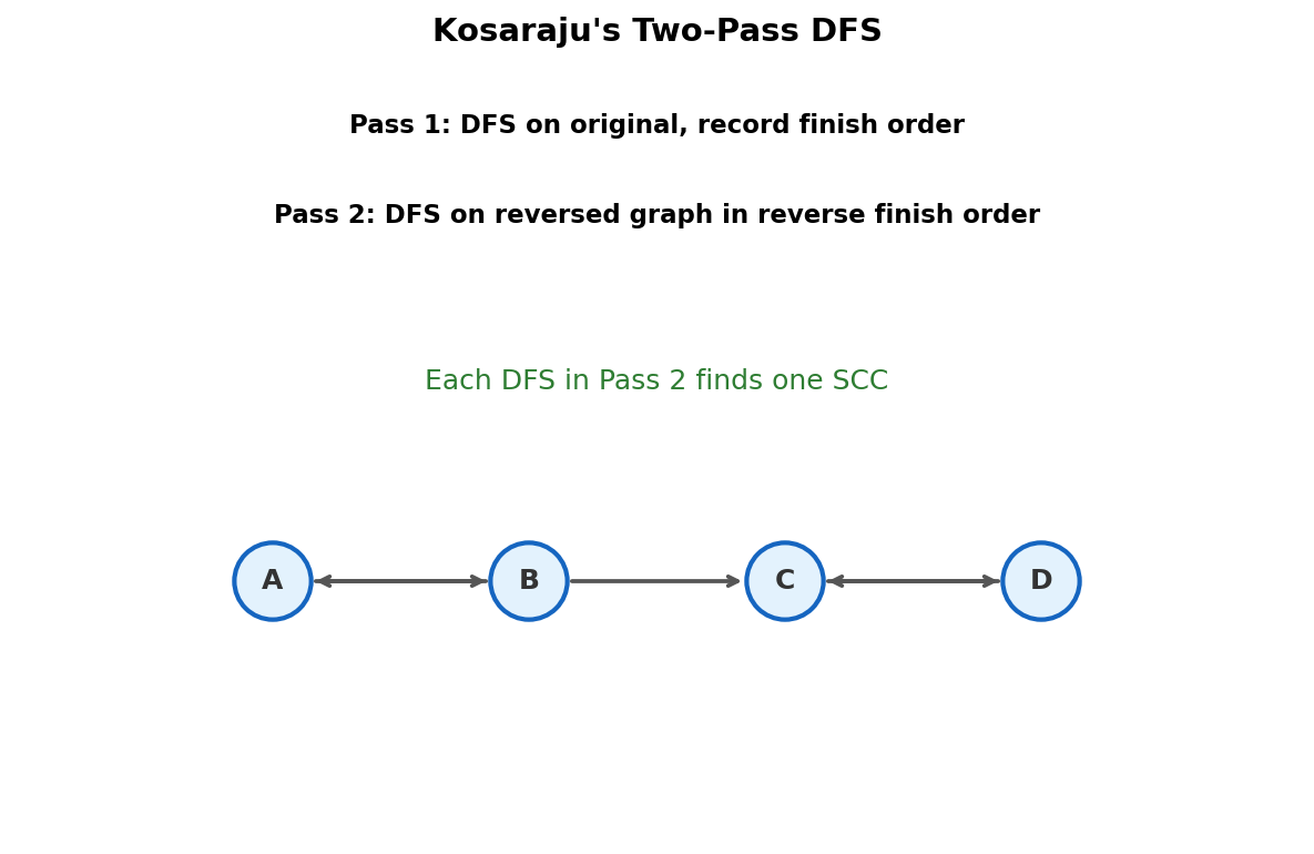 Kosaraju's two-pass DFS: first pass records finish order, second finds SCCs