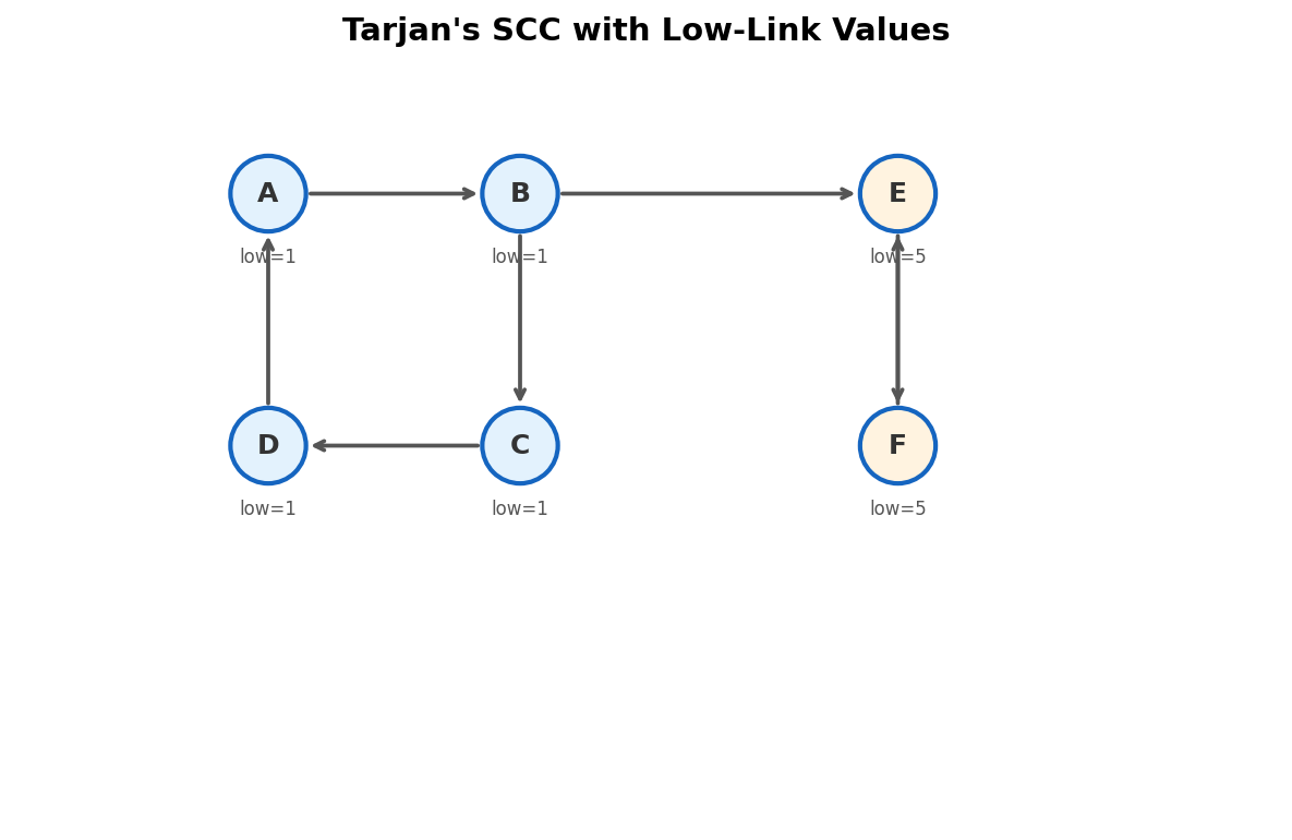 Tarjan's algorithm: SCCs identified by low-link values
