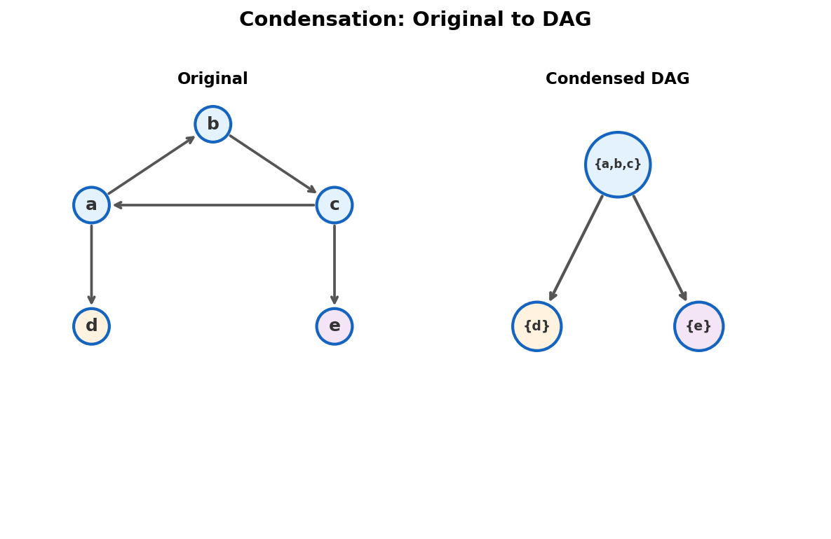Condensation: SCCs compressed into single nodes forming a DAG