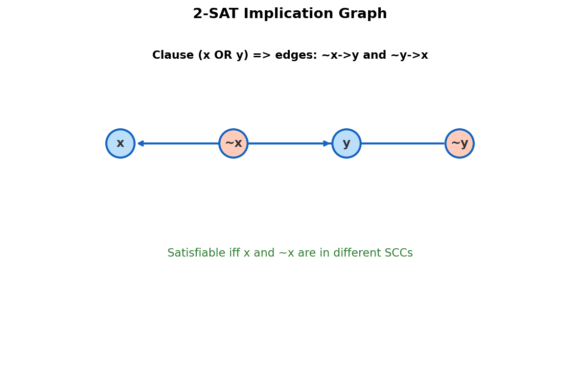 2-SAT implication graph: clauses become directed edges between literals