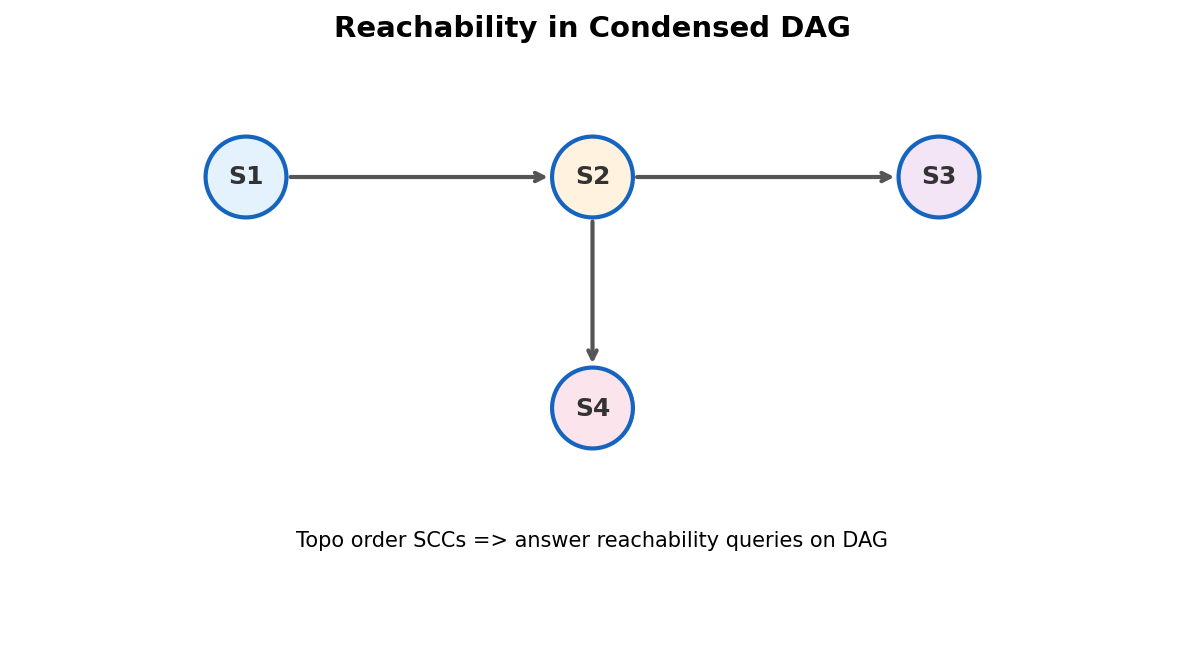 Reachability analysis on condensed DAG of SCCs