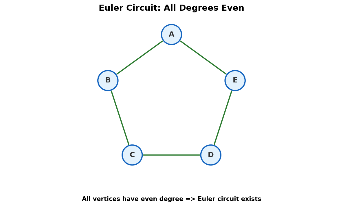 Euler circuit: all vertices have even degree, circuit visits every edge once