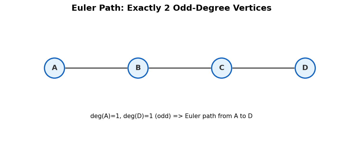 Euler path: exactly two vertices have odd degree, path visits every edge once