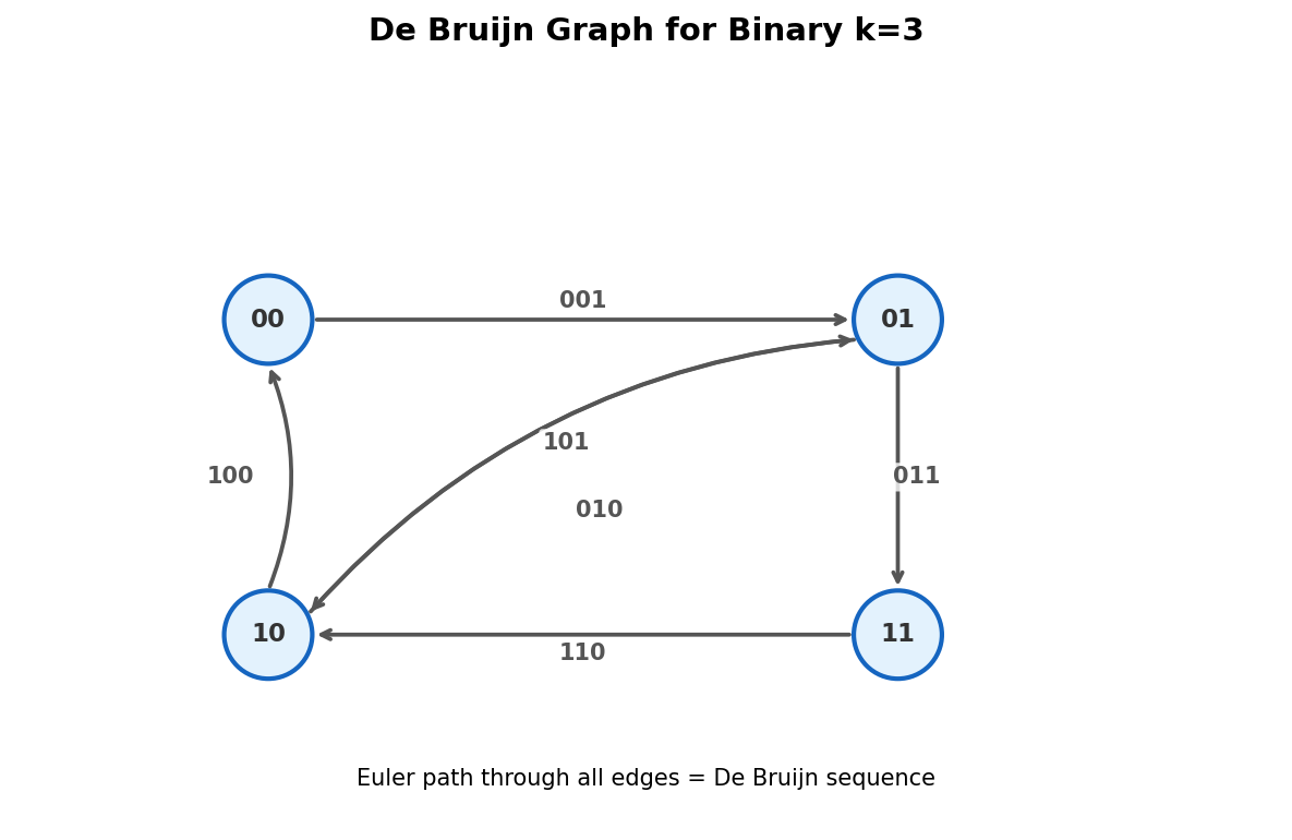 De Bruijn graph for binary k=3: Euler path produces the sequence