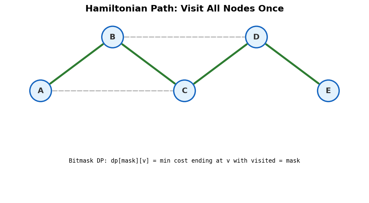 Hamiltonian path visits every node exactly once