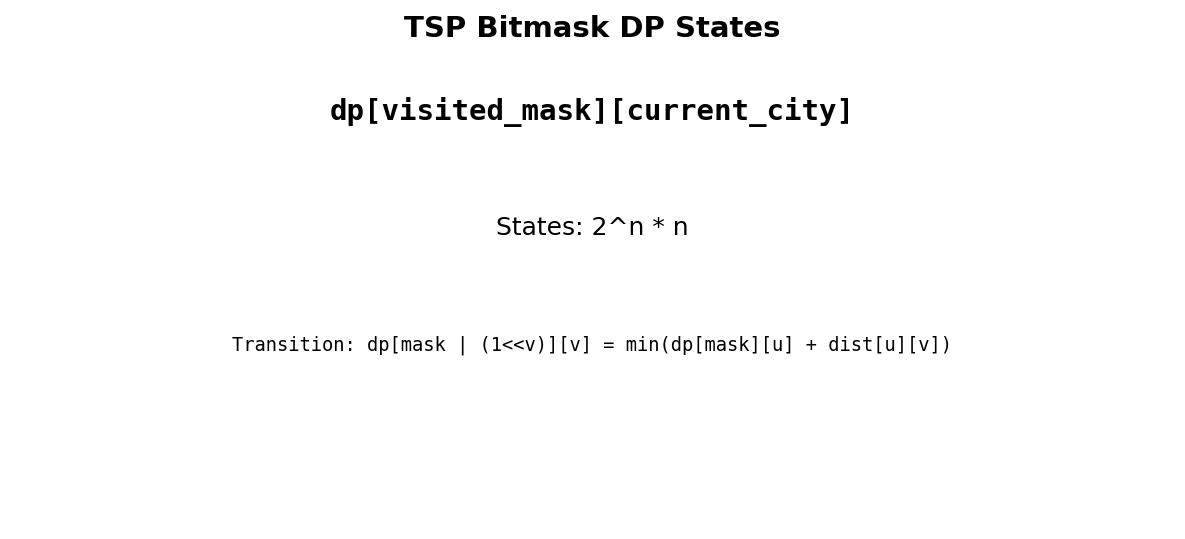 TSP bitmask DP: state is (visited mask, current city)
