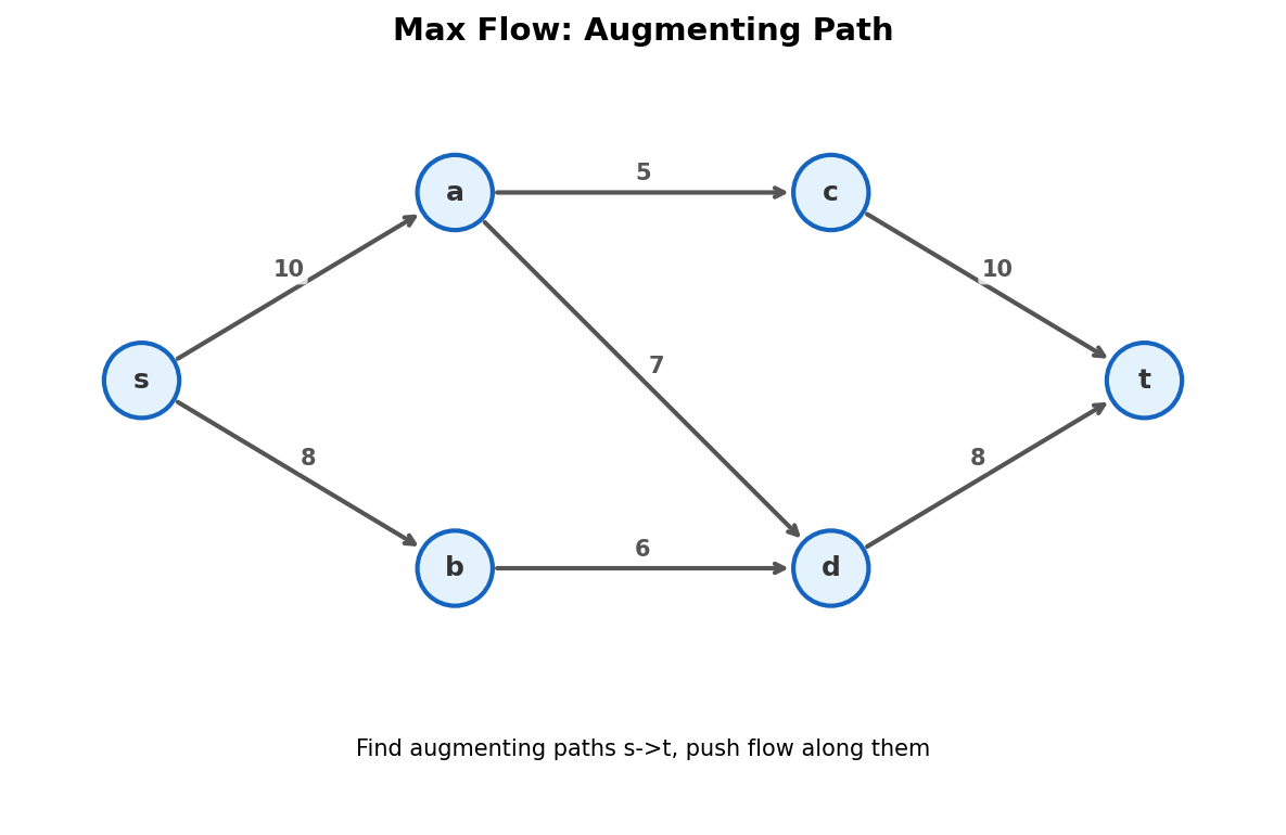 Flow network with source, sink, and edge capacities