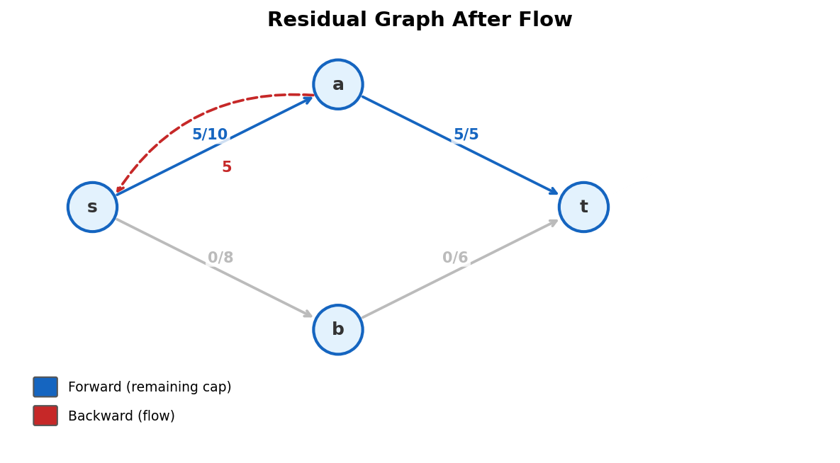 Residual graph after pushing flow: forward and backward edges