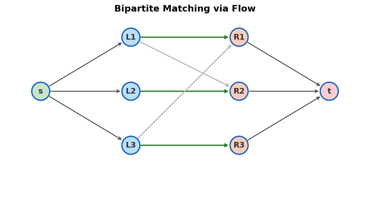 Bipartite matching via max-flow: source, left nodes, right nodes, sink