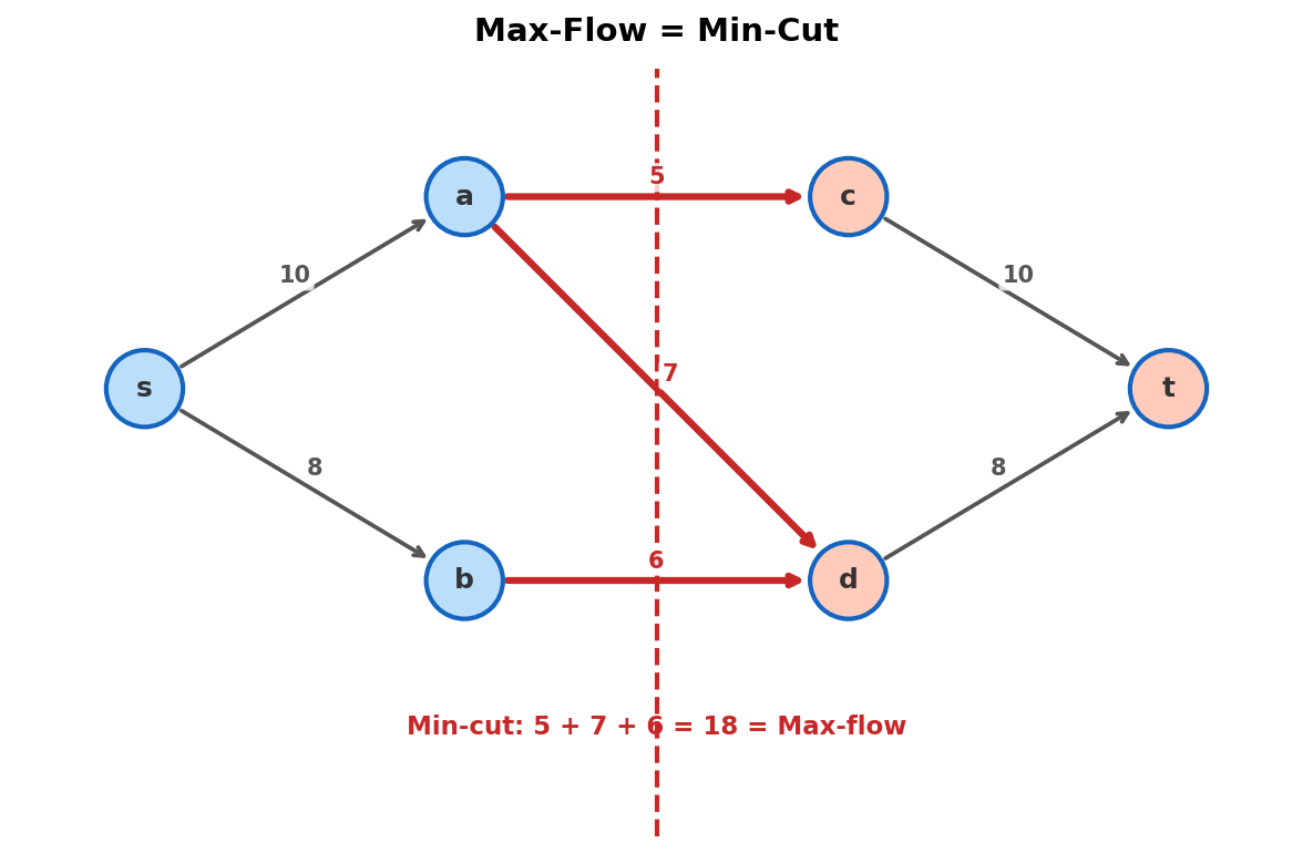 Max-flow equals min-cut: cut edges separate source and sink