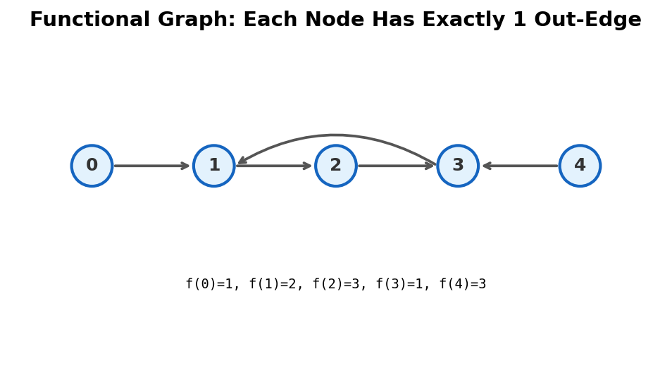 Functional graph: each node has exactly one outgoing edge