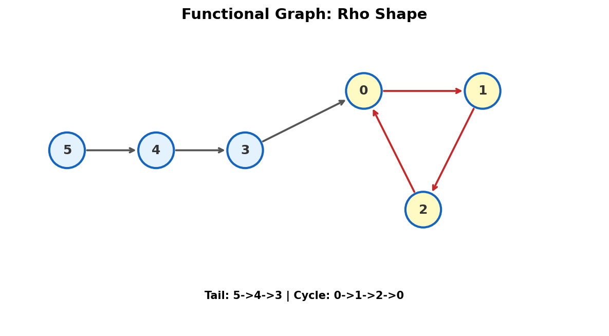Functional graph rho shape: tail leads into a cycle