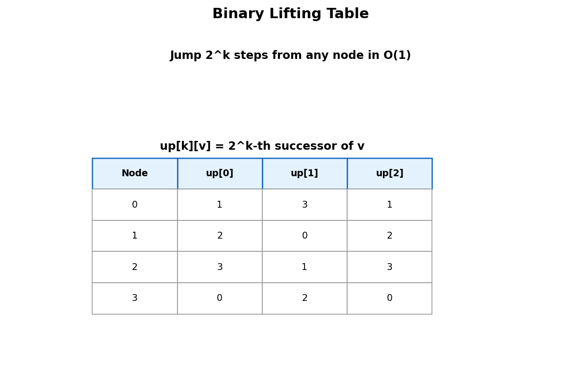 Binary lifting table: up[k][v] stores the 2^k-th successor of v
