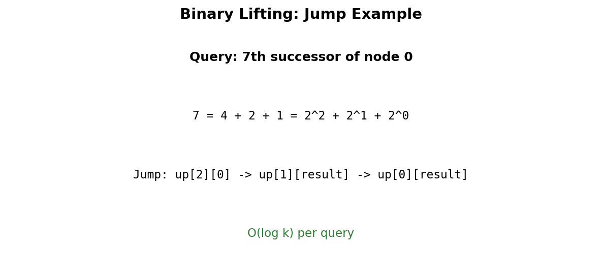 Binary lifting jump: decompose k into powers of 2 for O(log k) queries