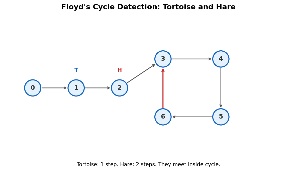 Floyd's tortoise and hare algorithm: slow pointer meets fast pointer inside cycle