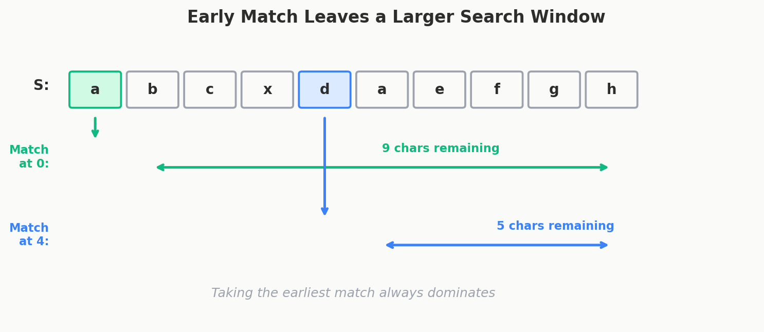 Early match leaves a larger search window — taking position i gives more room than waiting for position k