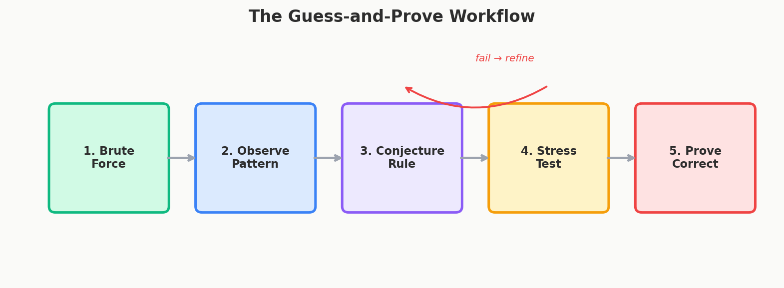 The guess-and-prove workflow: brute force, observe, conjecture, stress test, prove — with feedback loop on failure