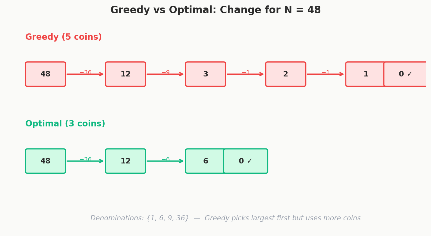 Greedy vs optimal for N=48 with denominations {1, 6, 9, 36} — greedy uses 5 coins, optimal uses 3