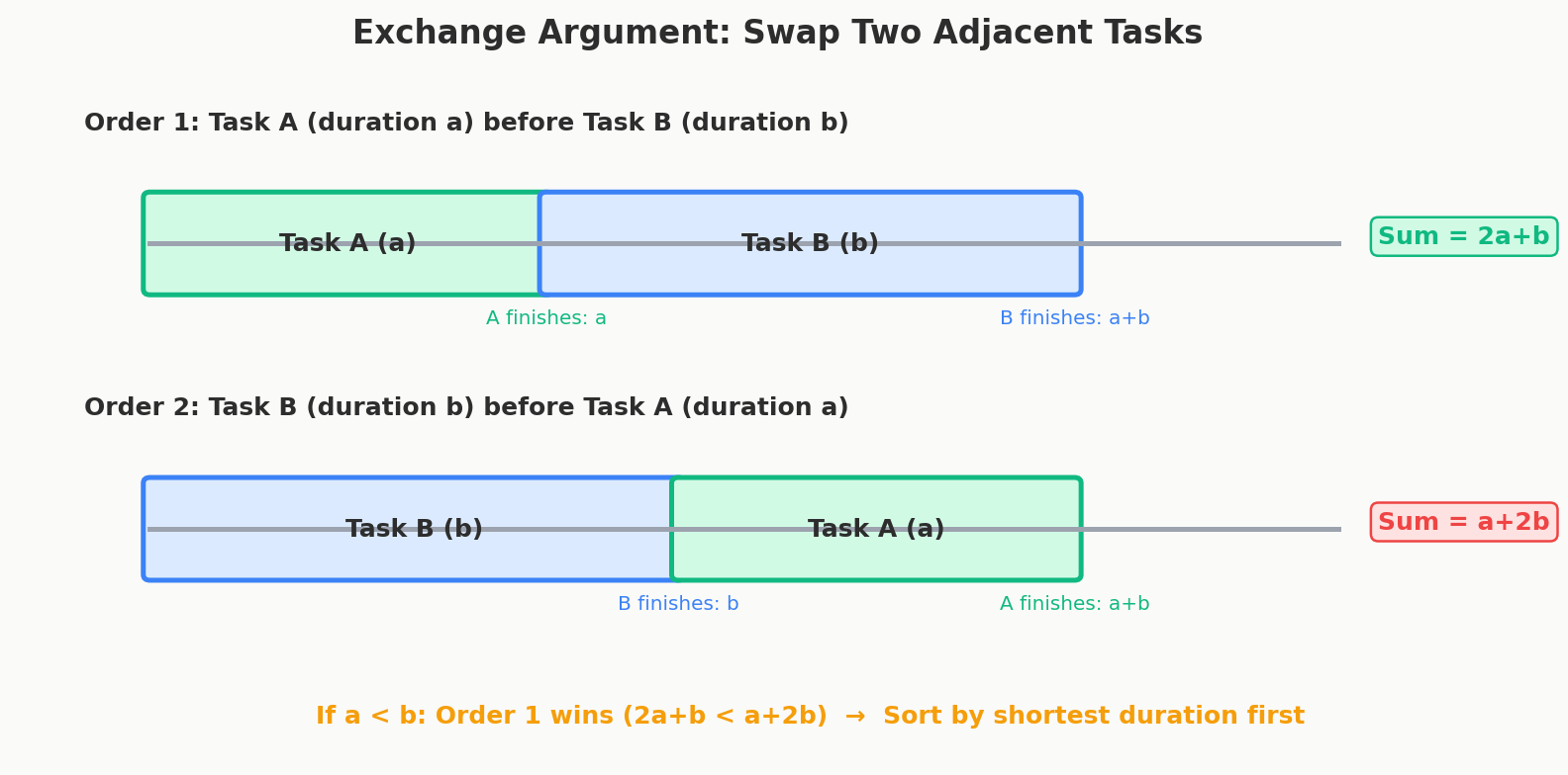 Exchange argument: swapping adjacent tasks shows shorter-first minimizes total completion time