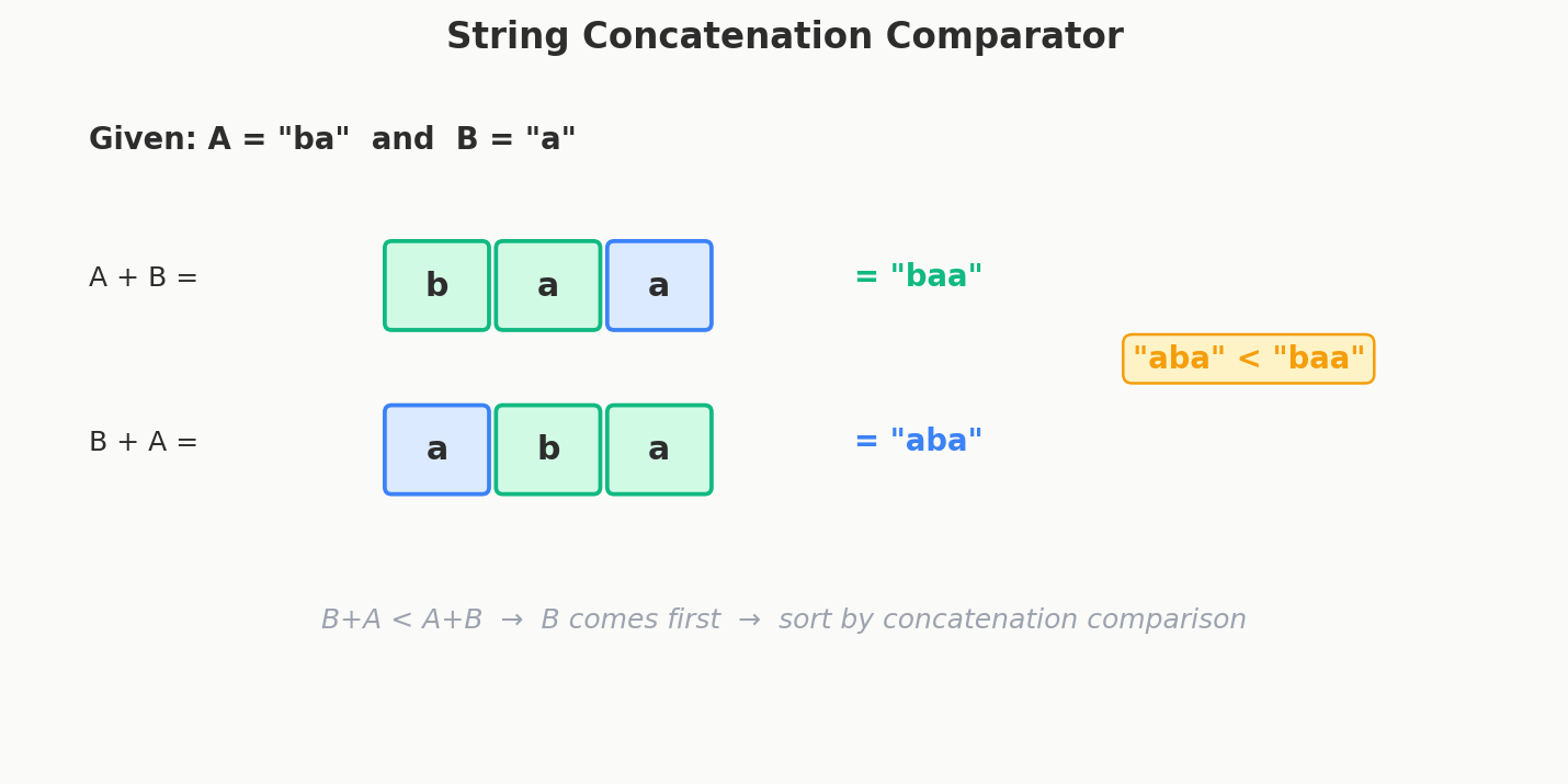 String concatenation comparator: comparing AB vs BA determines optimal ordering