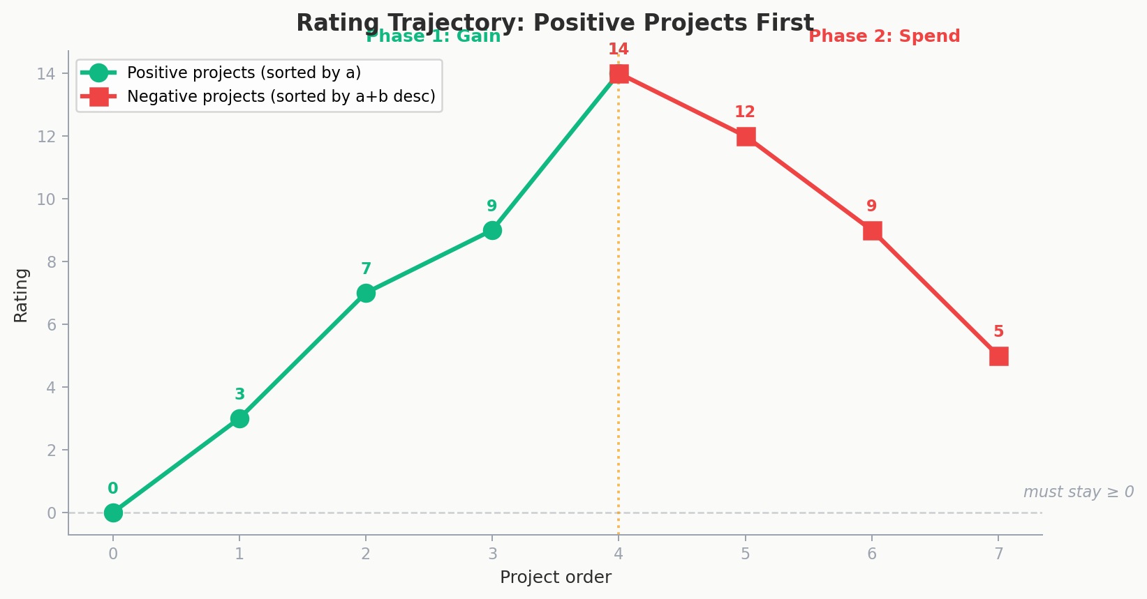 Rating trajectory: positive projects raise the rating, then negative projects spend it — must stay non-negative