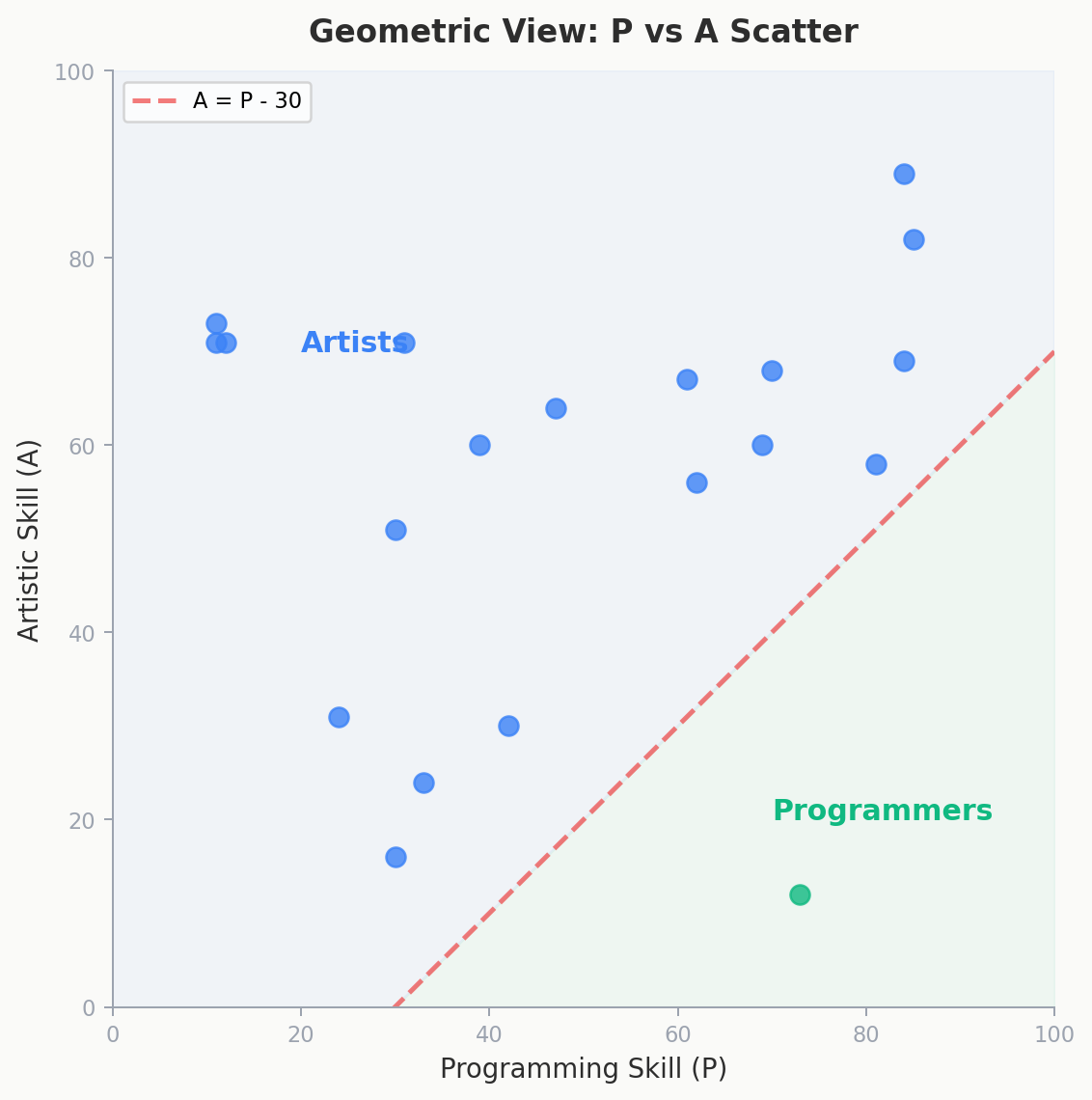 2D scatter plot of applicants with programming skill on X-axis and artistic skill on Y-axis, showing the diagonal decision line A = P - C sweeping downward, separating programmer candidates below from artist candidates above