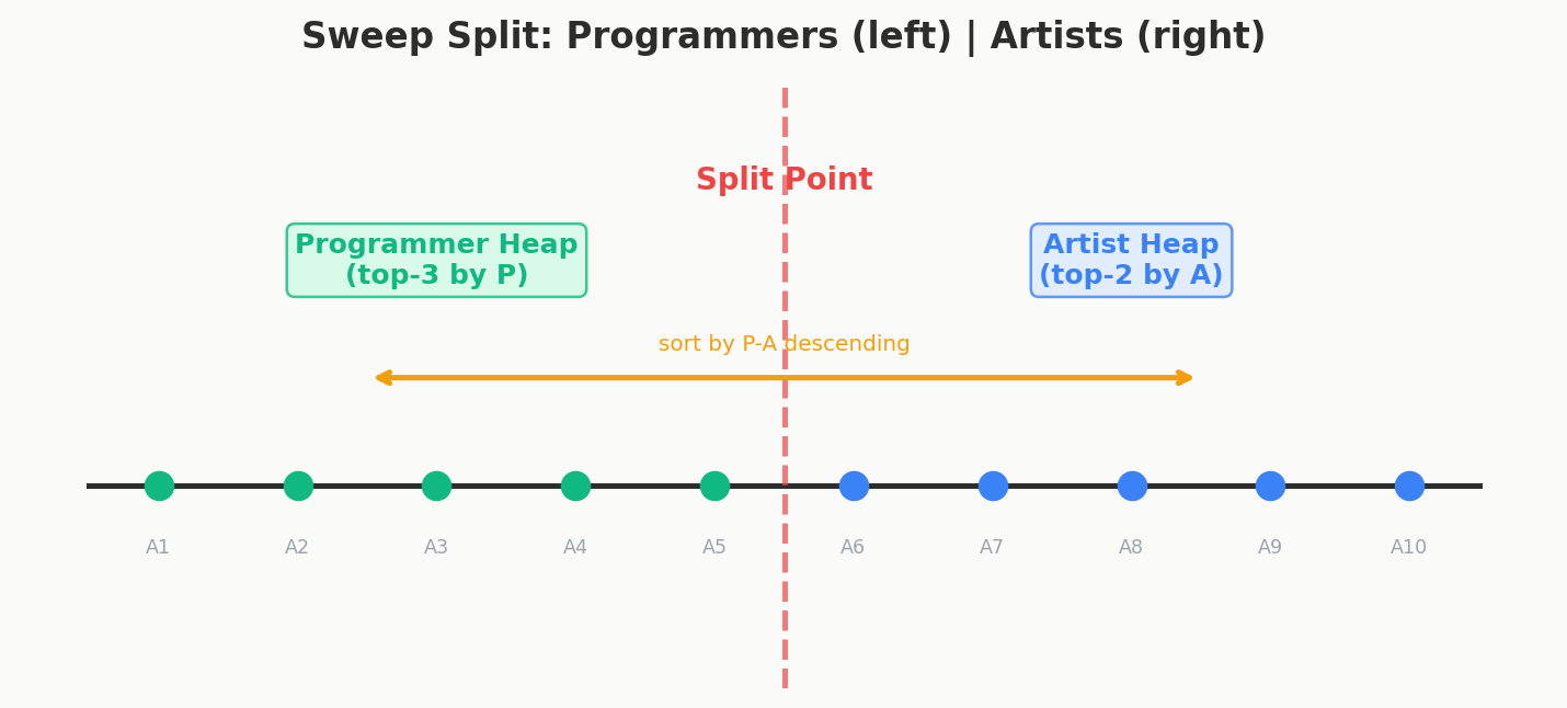 Sweep line visualization — applicants sorted by D_i on a number line, with a split point dividing programmer candidates (left) from artist candidates (right), min-heaps maintaining the best selections in each half