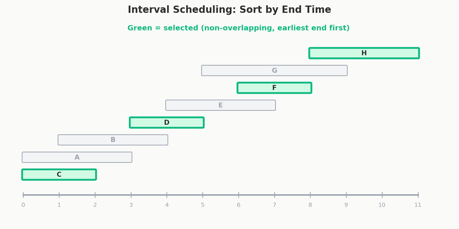 Interval scheduling: sorting by end time and selecting non-overlapping intervals greedily