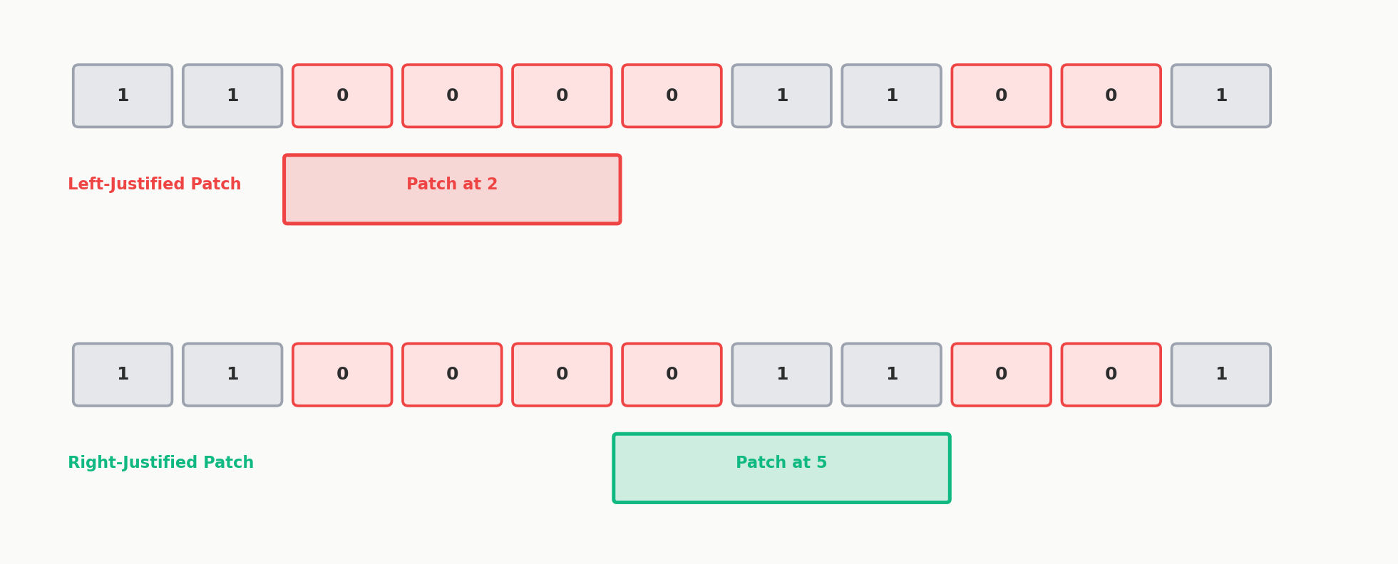Coverage: right-justified patch covers more future ground than left-justified