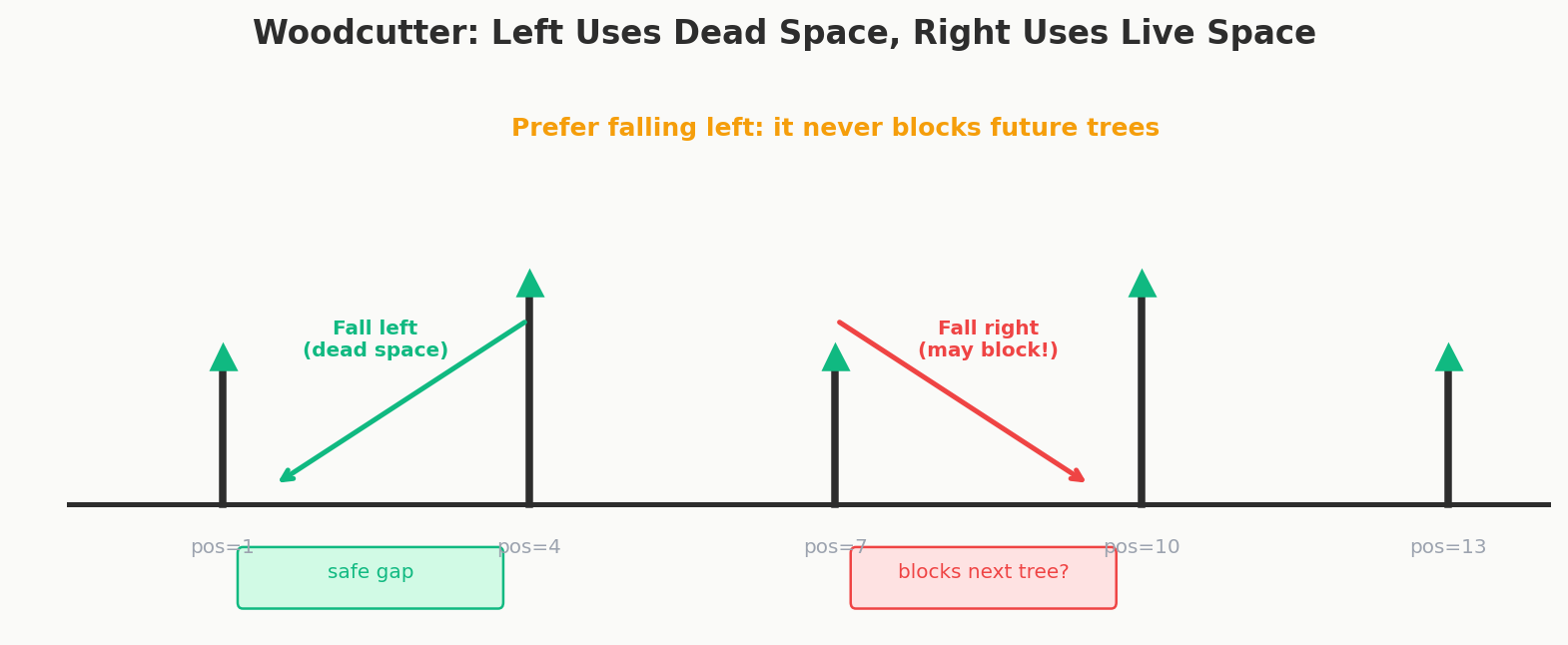 Woodcutter: falling left uses dead space behind, falling right may block the next tree