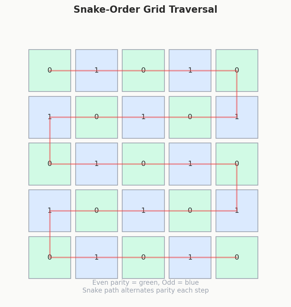 Snake-order grid traversal