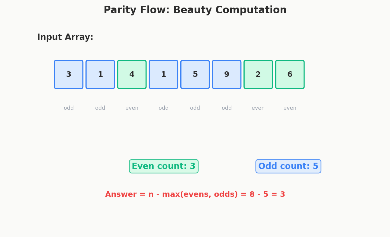 Parity flow for beauty computation