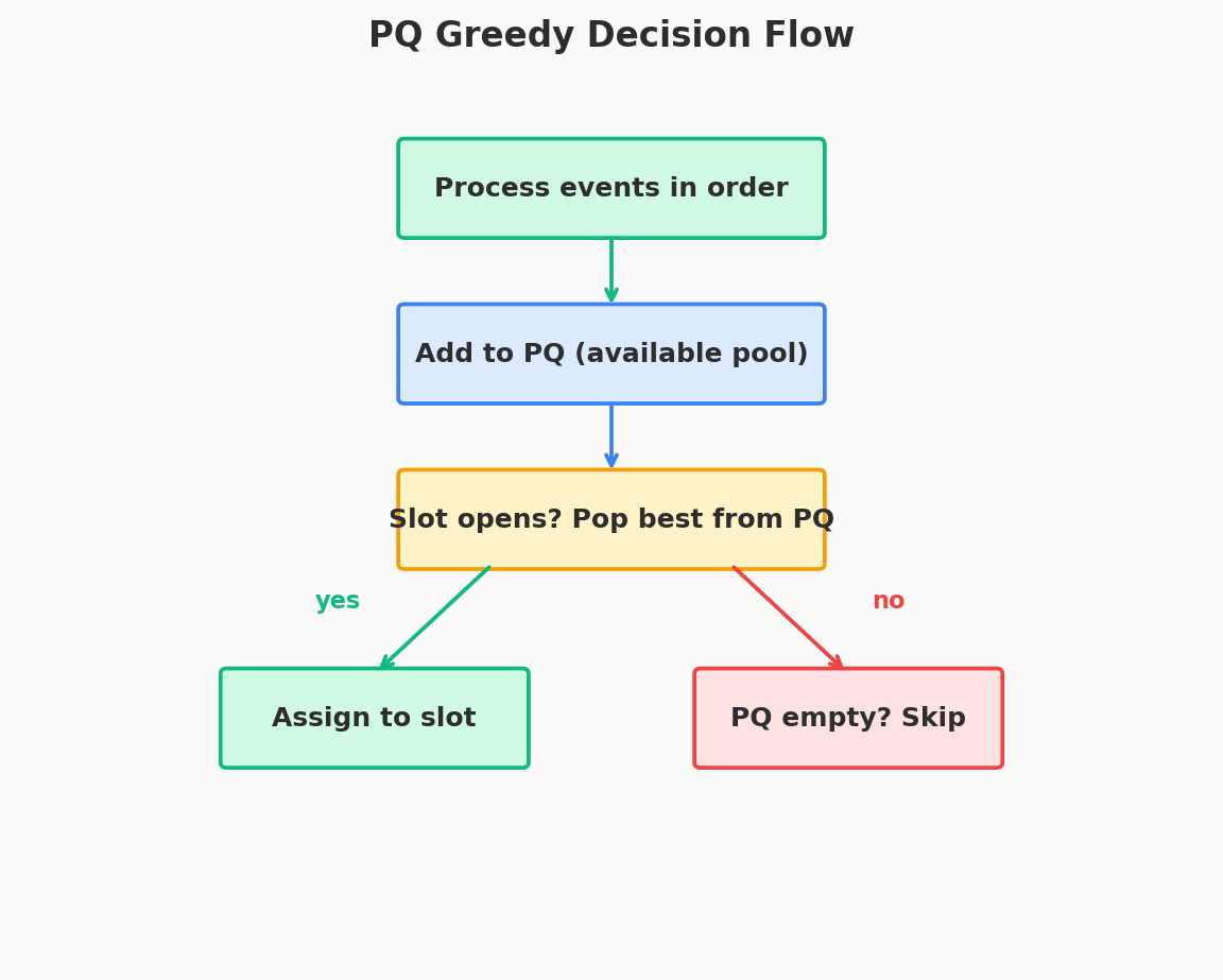 PQ greedy decision flow