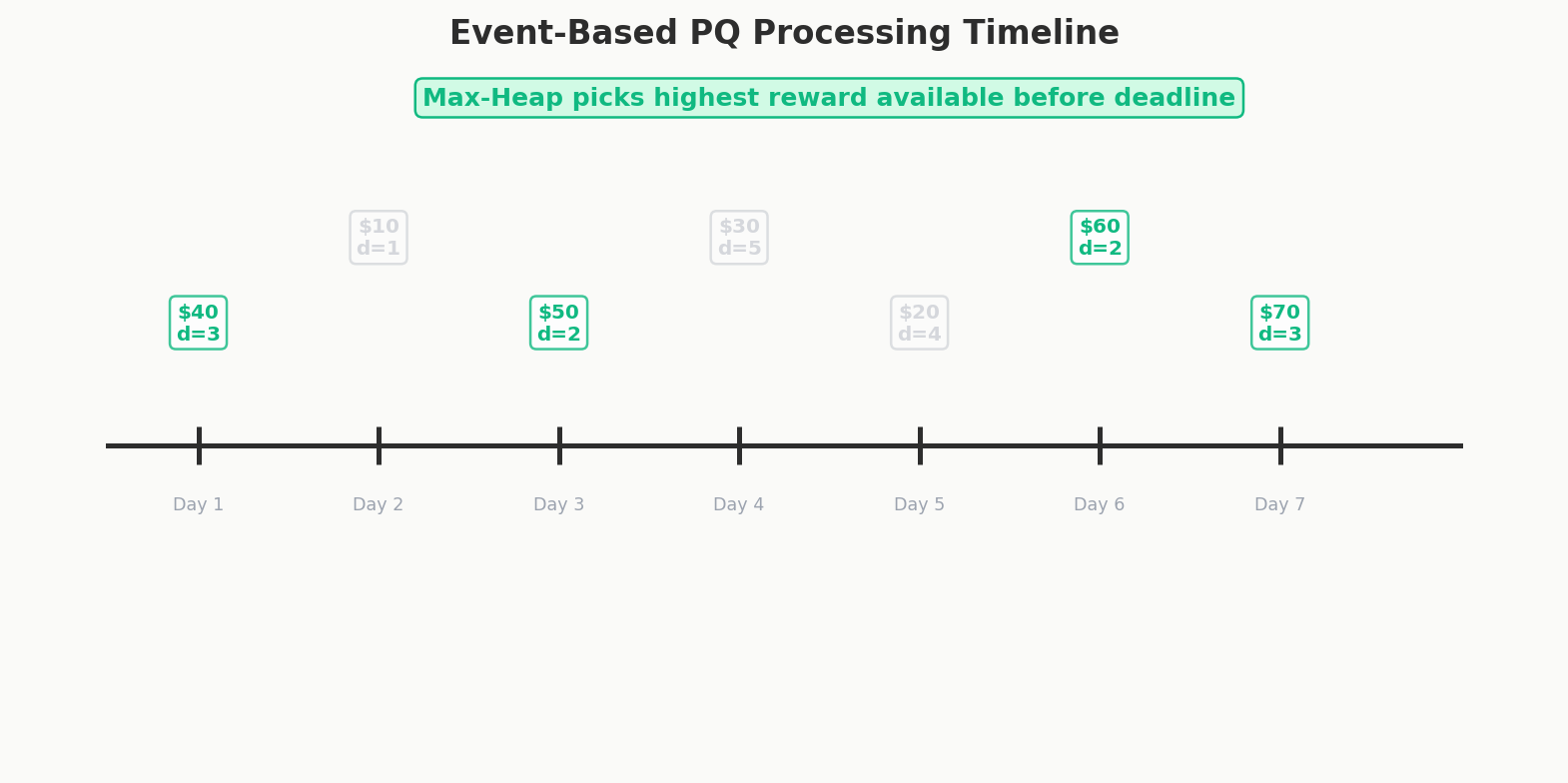 Event-based PQ processing timeline