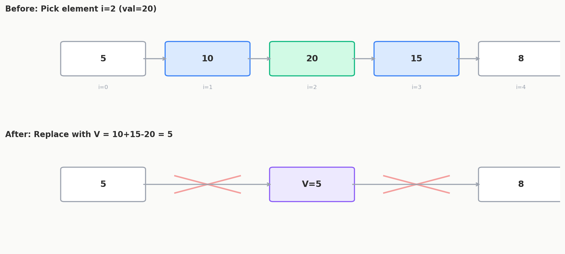 Linked list state showing real element at position i being replaced by virtual element V, with neighbors removed