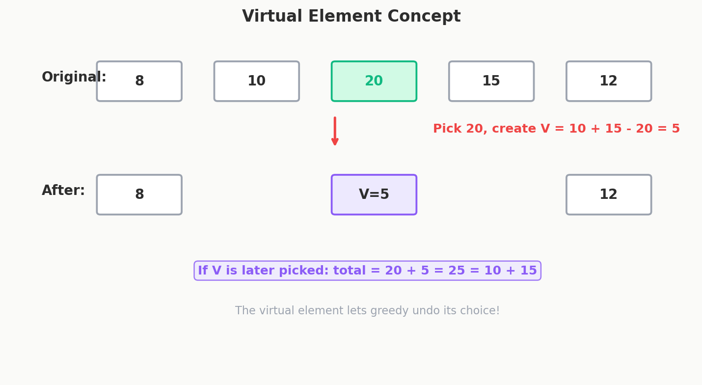 The virtual element concept: original array with positions, then the same array after picking element i, showing V replacing i and neighbors removed from the linked list