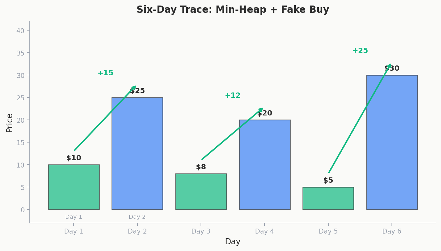 Timeline showing 6 days of prices as a bar chart with buy arrows pointing up at days 1, 3, 5 and sell arrows pointing down at days 2, 4, 6, with dashed undo arrows showing the fake buy mechanism