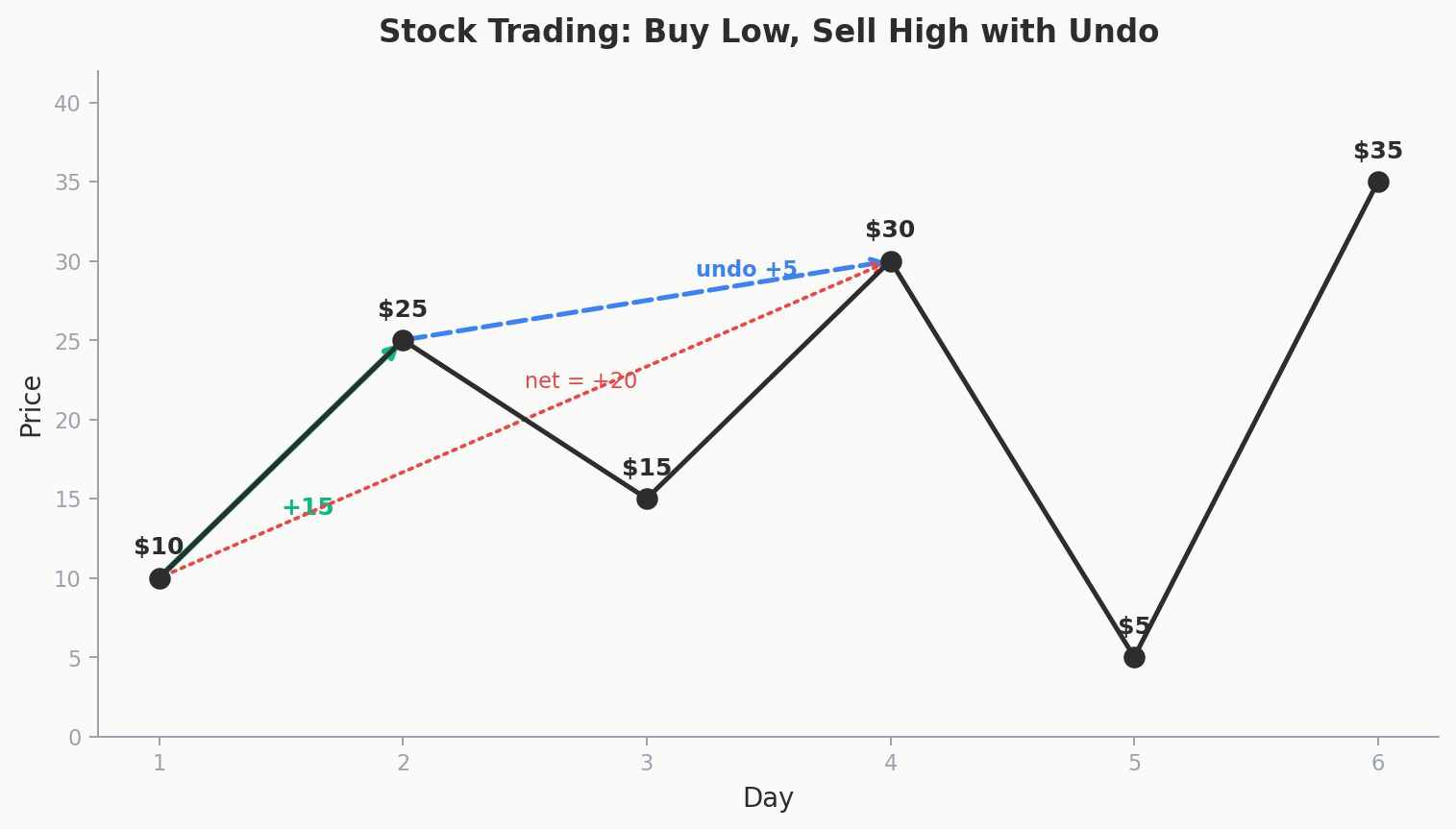 Stock price timeline with arrows: solid arrows for buy/sell pairs, dashed arrow showing the fake buy that enables extending a trade to a later, higher price