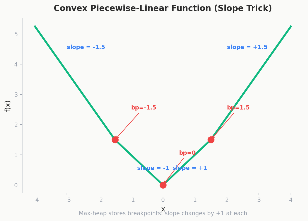 Convex piecewise-linear function shown as a bowl shape, with breakpoints marked as dots where slope changes, and the max-heap storing these breakpoints from right to left