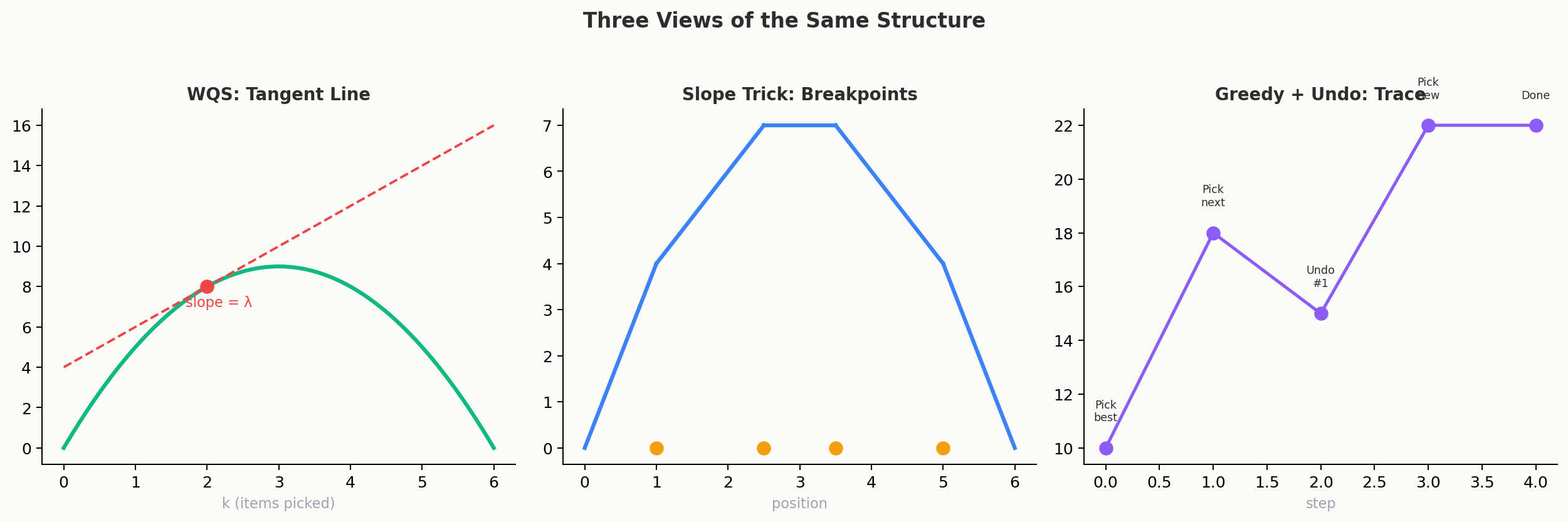 Three views diagram: a convex curve with a tangent line (WQS), the same curve with slope breakpoints marked (Slope Trick), and a greedy pick-and-undo sequence (Greedy with Undo) — all representing the same structure