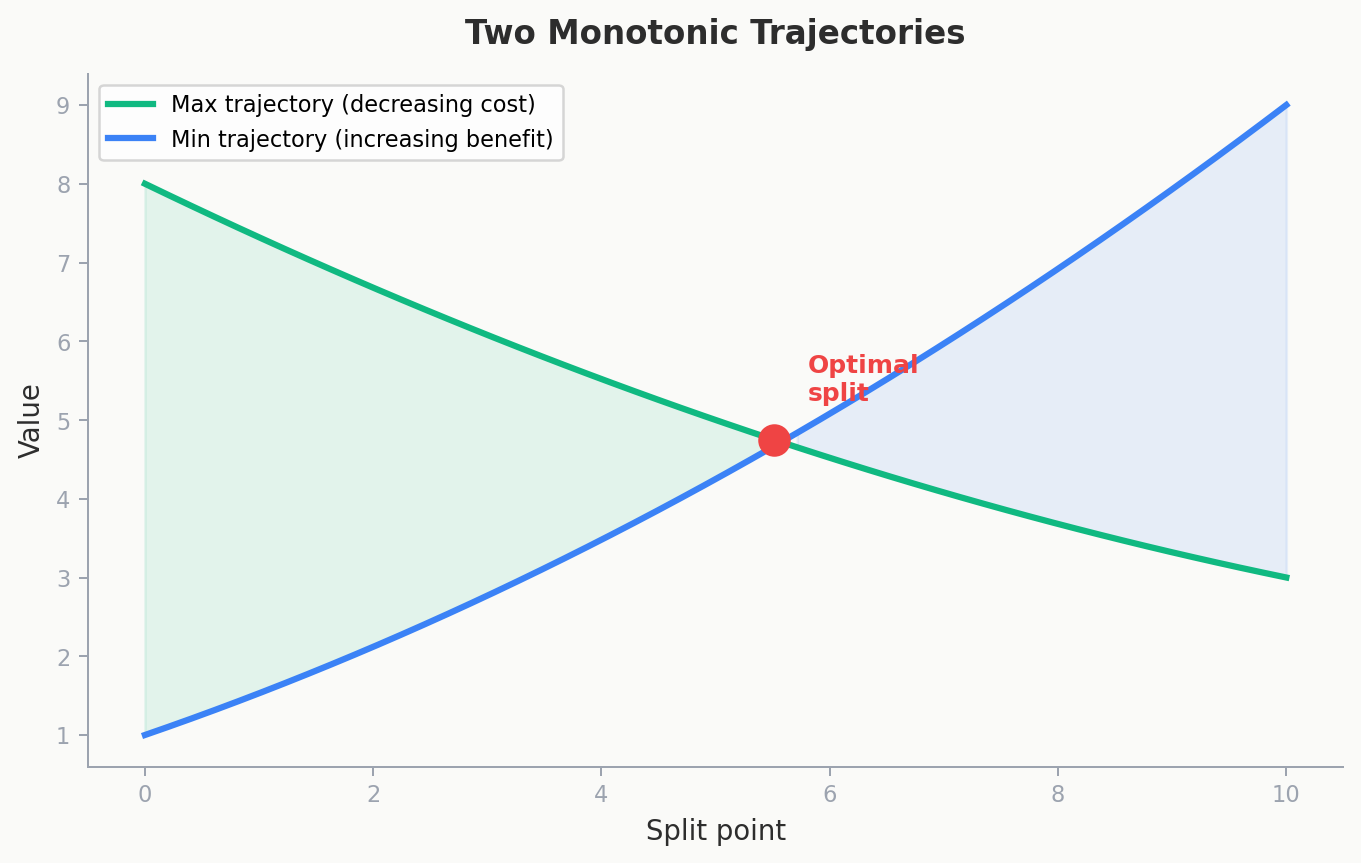 Two monotonic trajectories crossing at the optimal split point