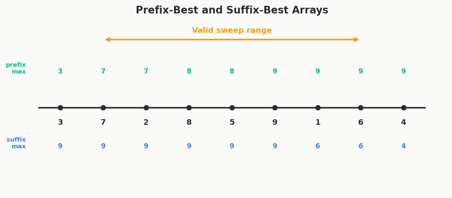 Prefix-best and suffix-best arrays on a number line showing the valid sweep range