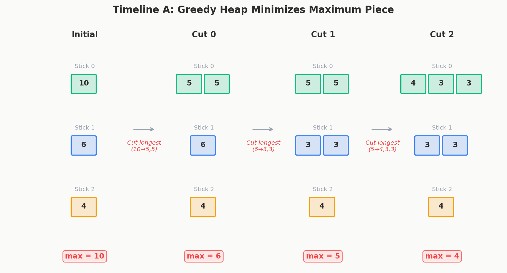 Timeline A heap trace: sticks being greedily split to minimize the maximum piece