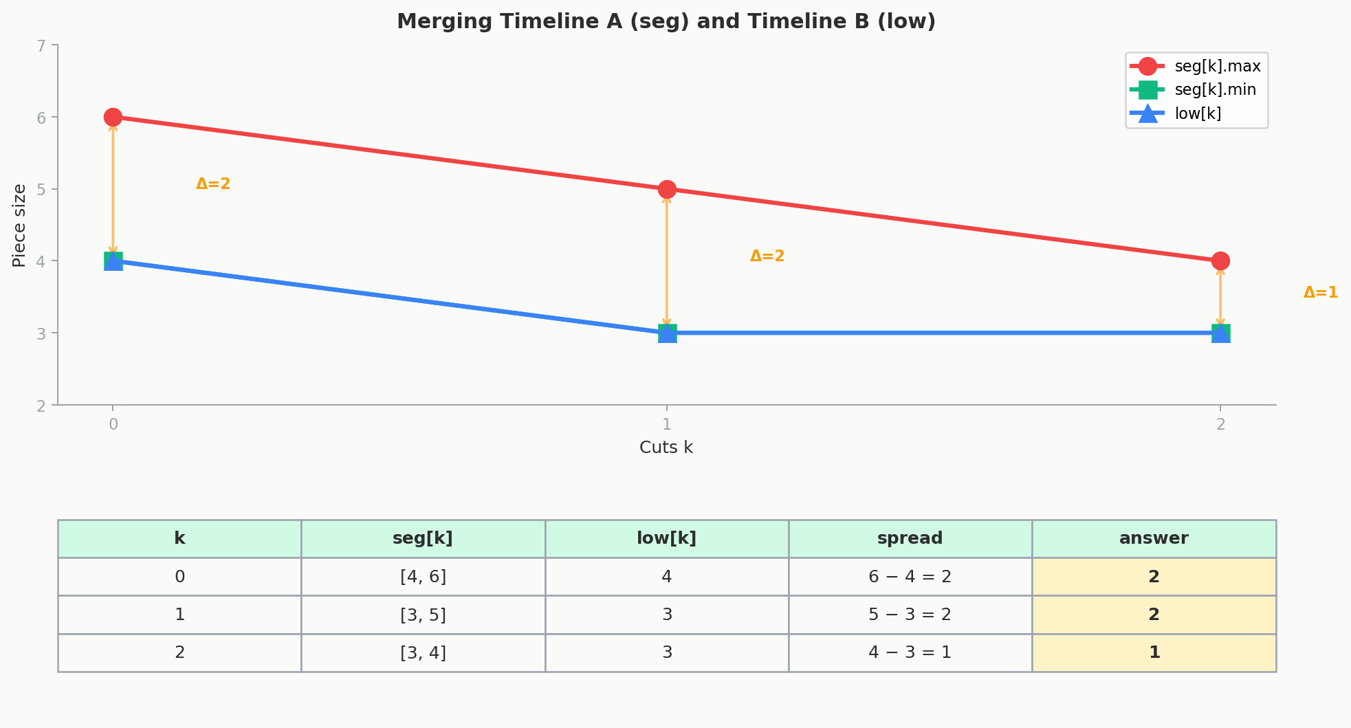 Two-timeline merge: seg and low arrays swept with sliding window to find minimum spread