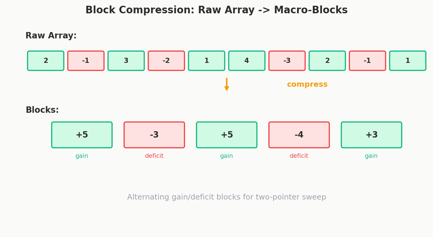 Block compression: raw array compressed into (deficit, gain) macro-blocks